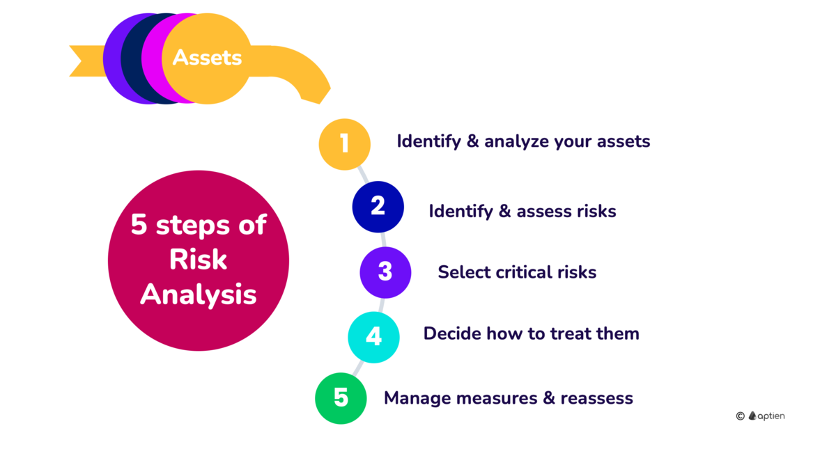 5 basic steps of risk analysis