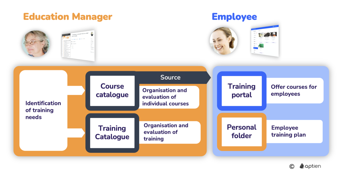 How to organize employee training within the company