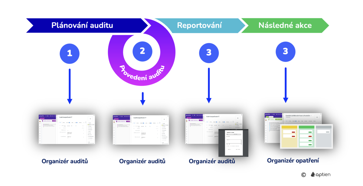 fáze a proces interního auditu kvality